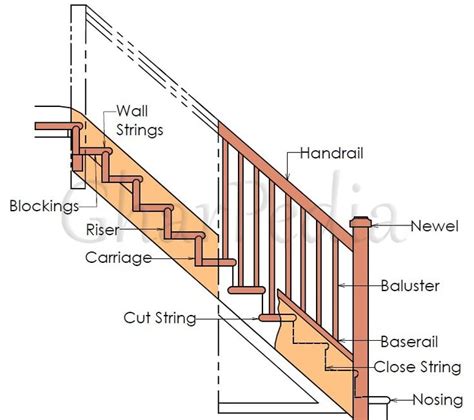 The Crossword Solver found 30 answers to "the vertical counterpart of stair treads", 6 letters crossword clue. . Stair part crossword clue